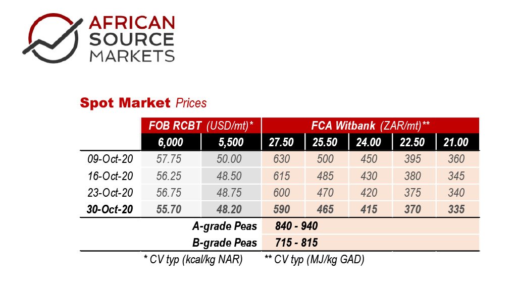 Weekly Coal Index Report