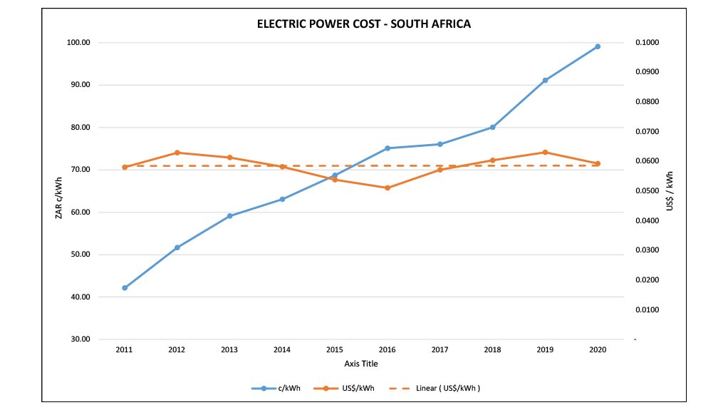 Electricity pricing in US dollars has remainedflat over the last decade.