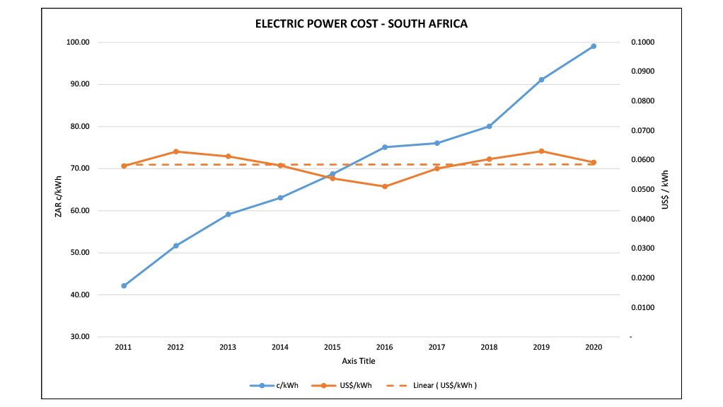 Electricity Electricity pricing in US dollars has remained flat over the last decade.