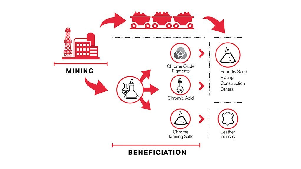 From the mine, the chrome ore enters a mature value-adding value chain.