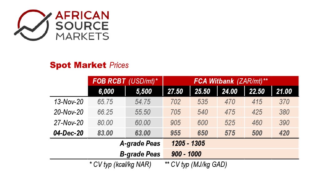 Weekly Coal Index Report