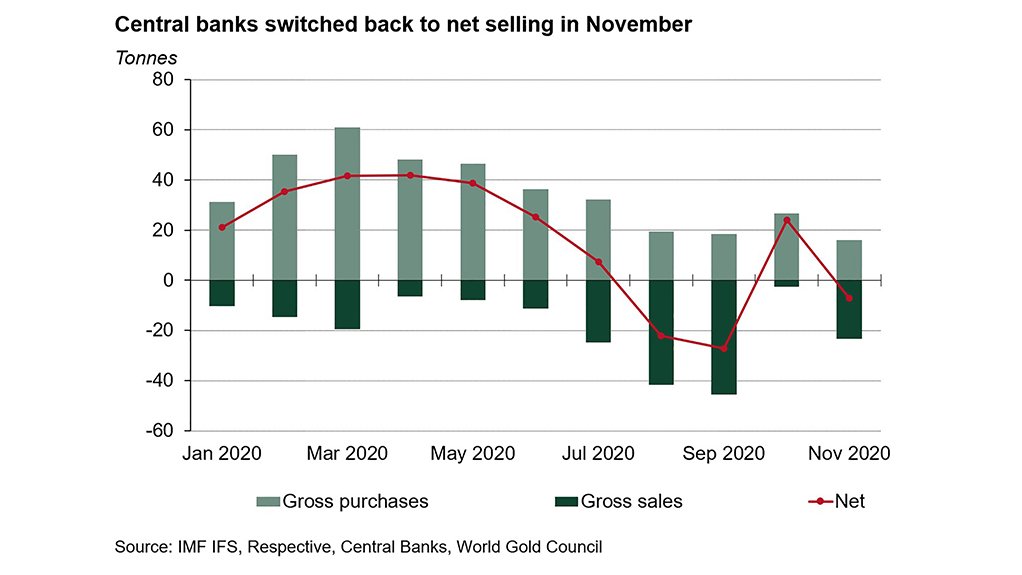 2020 GOLD PERFORMANCE 
Central bank demand has become more variable in recent months 