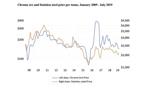 Chrome ore and Stainless steel price per tonne, January 2009 - July 2019