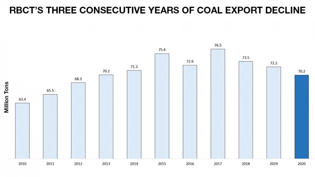 Graph showing third year of coal export decline from Richards Bay Coal Terminal.