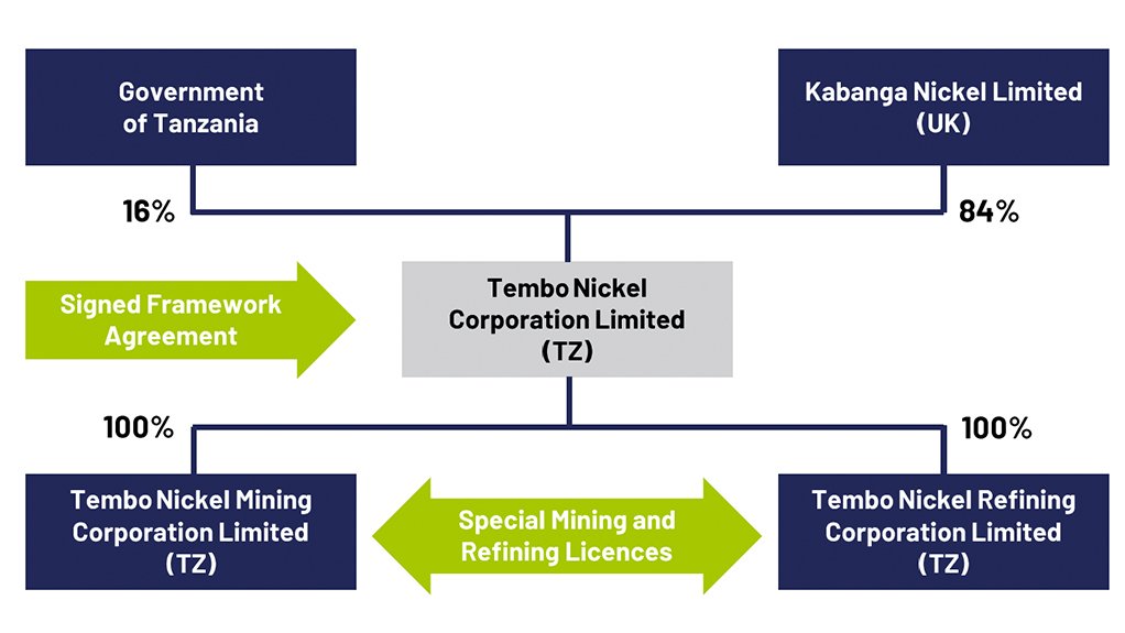 Framework agreement for Kabanga Nickel.