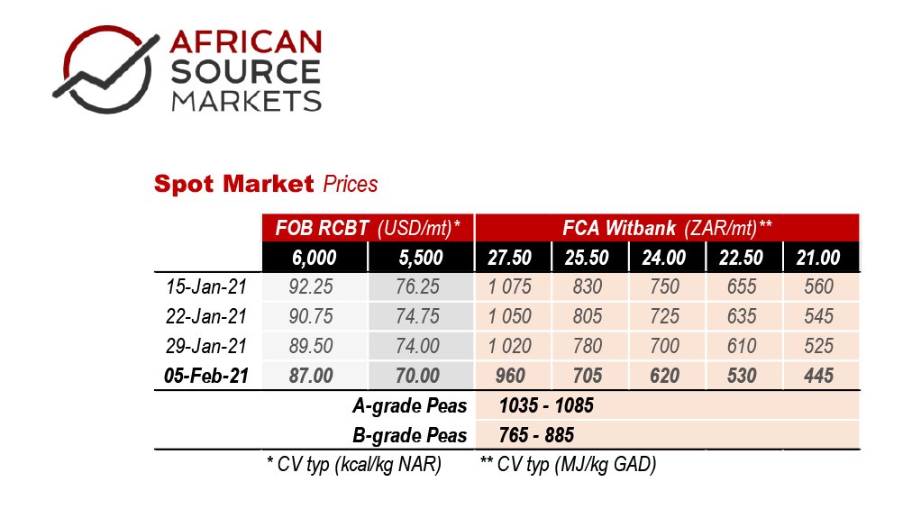 Weekly Coal Index Report