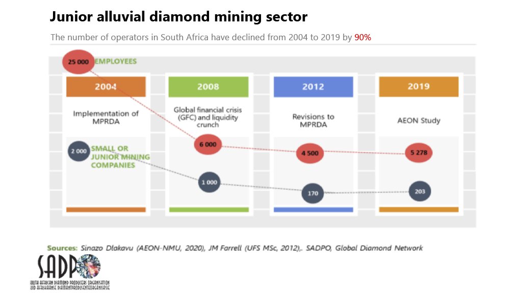Alarming fall in the number of alluvial diamond operators.