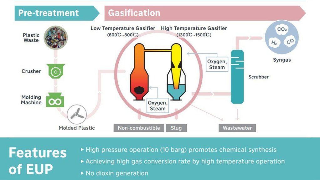Plastic waste gasification recycling plant, South Korea