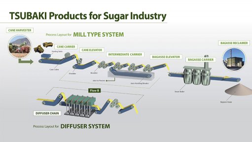 ROBUST DURABILITY
BMG’s Tsubaki products encompass cane harvester chains that are manufactured at an ISO-certified manufacturing facility, in line with Tsubaki’s exacting specifications
