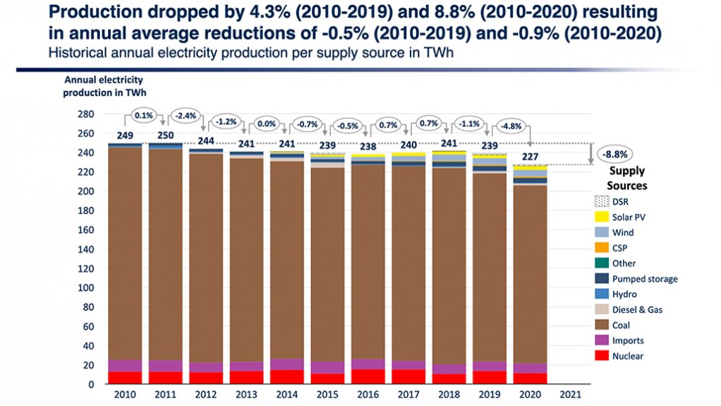 Report highlights falling electricity  production and demand in South Africa