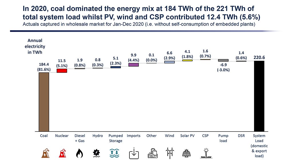 Report highlights falling electricity  production and demand in South Africa