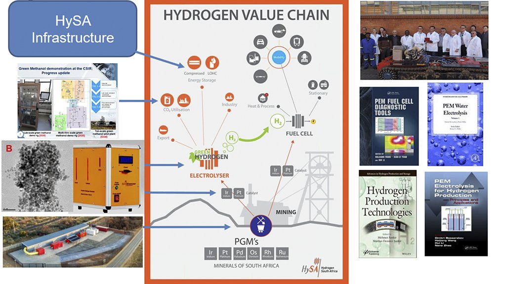 Value chain as outlined by Professor Dmitri Bessarabov, the director of the Department of Science and Innovation's National Centre of Competence.