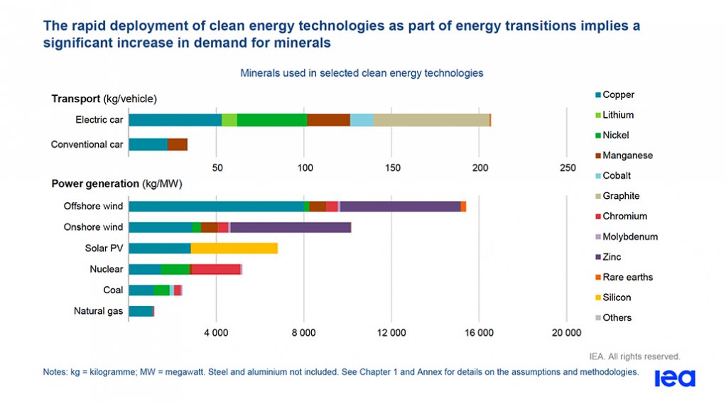 IEA report outlines urgent need to accelerate investment in critical minerals needed to drive energy transitions