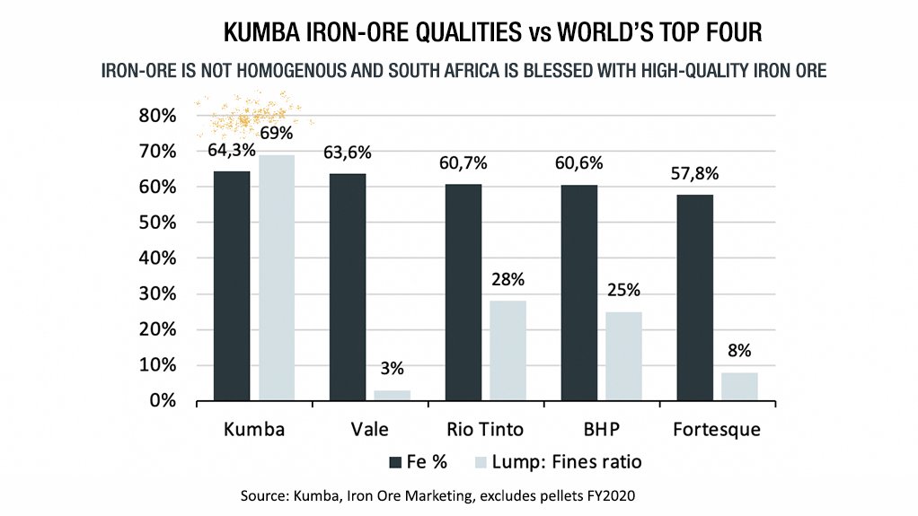 ‘Fairy dust’ has rightly been sprinkled over Kumba’s iron-ore versus the ore of the Top 4.