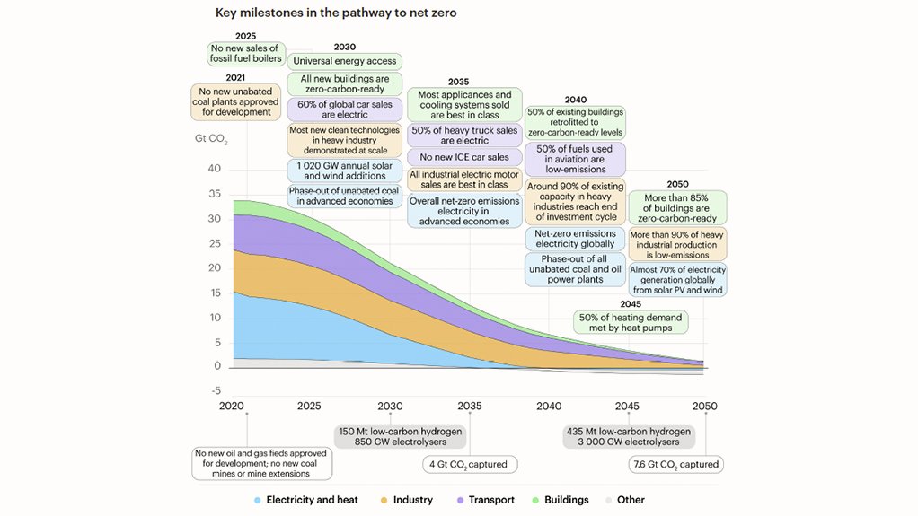 No place for new coal in $5tr/y transition to net-zero by 2050 – IEA study