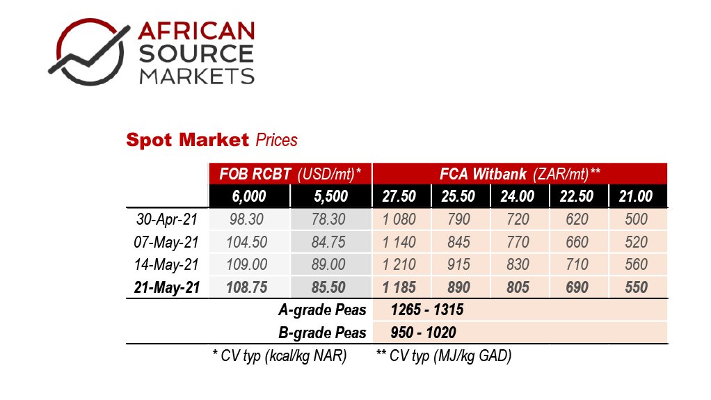 Weekly Coal Index Report