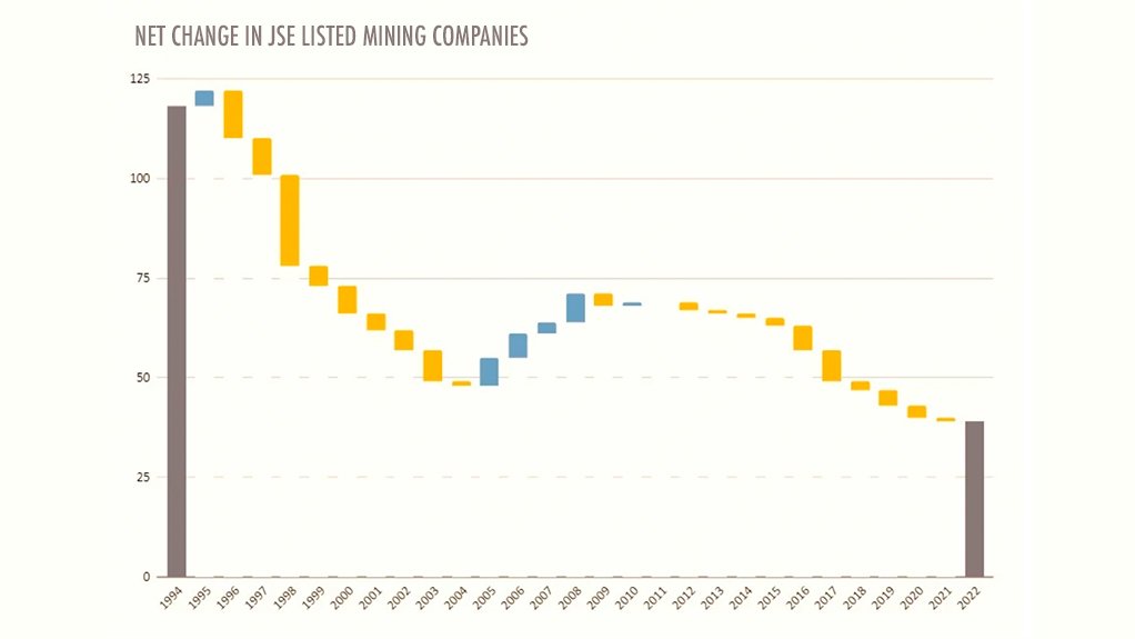 Steady decline in mining company listings on the JSE.