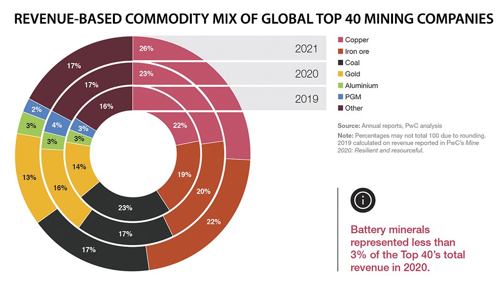 Market capitalisation of mining's Top 40 rose nearly two-thirds to $1.46-trillion. 