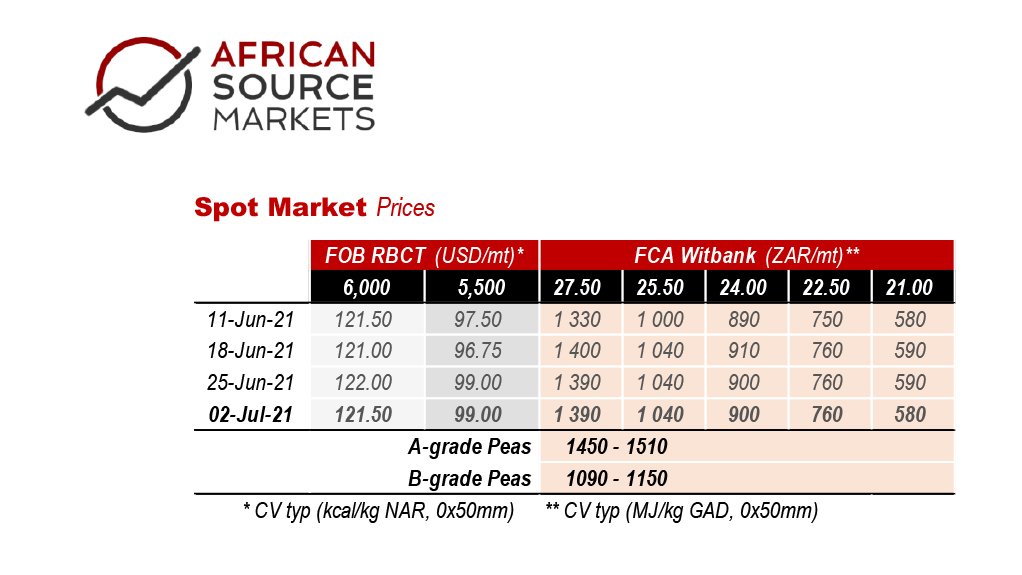 Weekly Coal Index Report