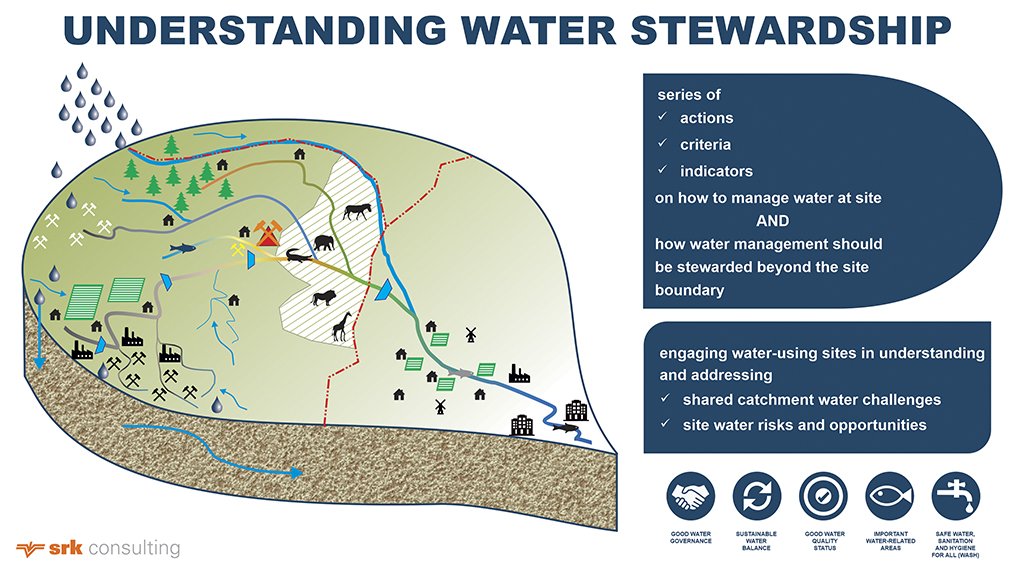 A site in a catchment taking cognizance of the effects of upstream activities on a site (red triangle) as well as the potential impact of site operations on downstream water users