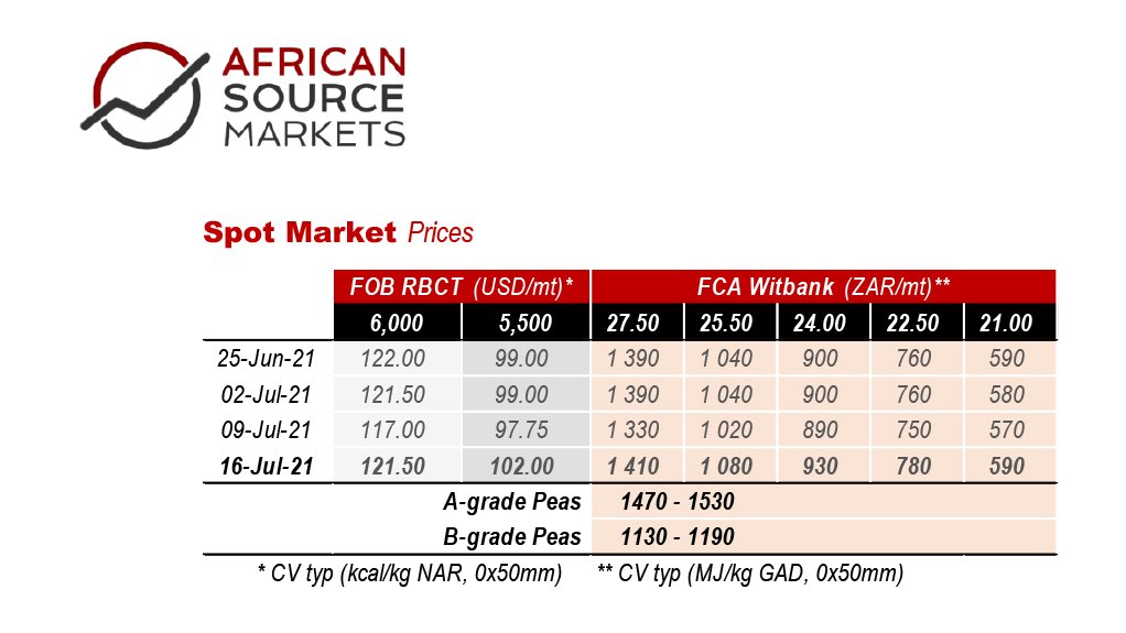 A table produced by African Source Markets