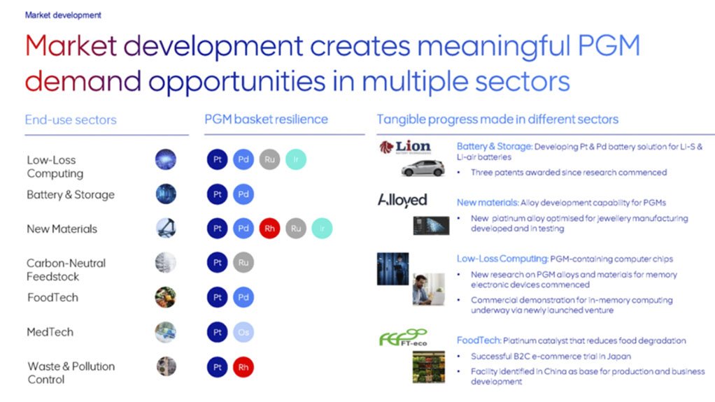 Chart showing PGM market development activities.
