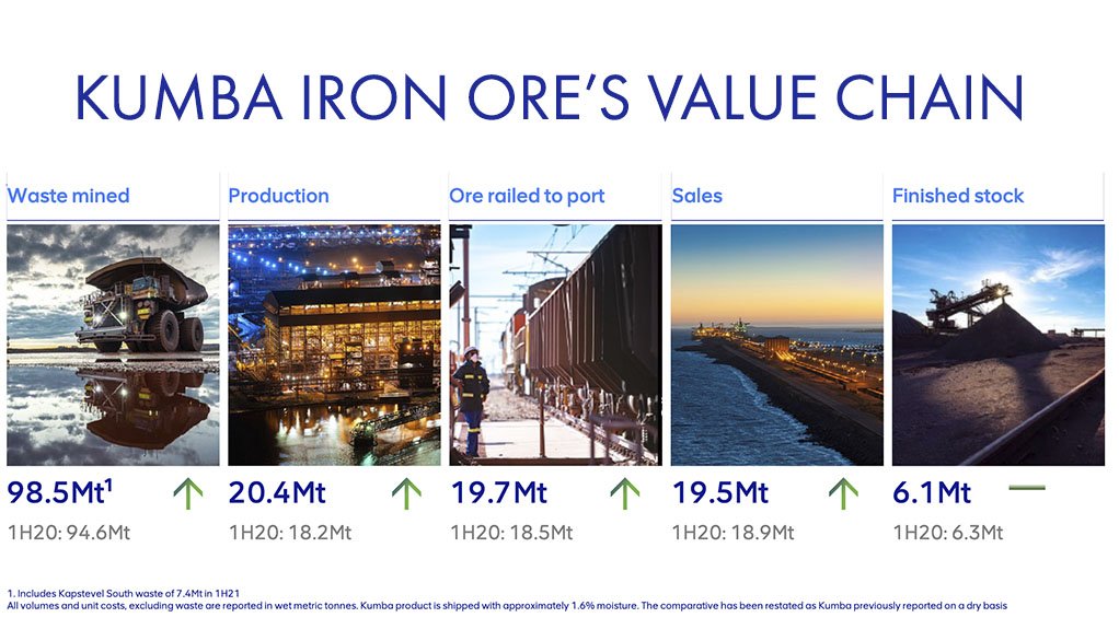 Image of the value chain of Kumba Iron Ore