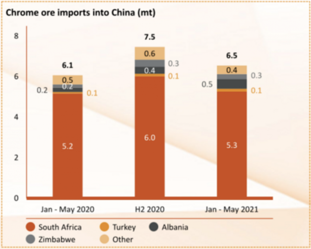 A slide of chrome ore imports into China from Merafe.