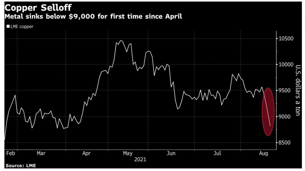 A graph how the price of copper has performed from February 2021 to August 2021.