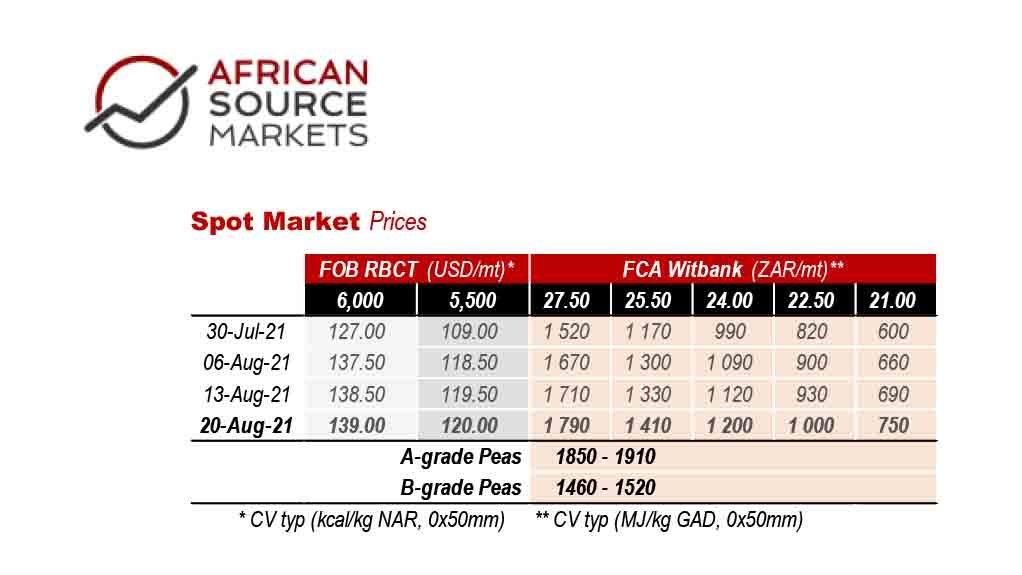 A table of Spot Market Prices