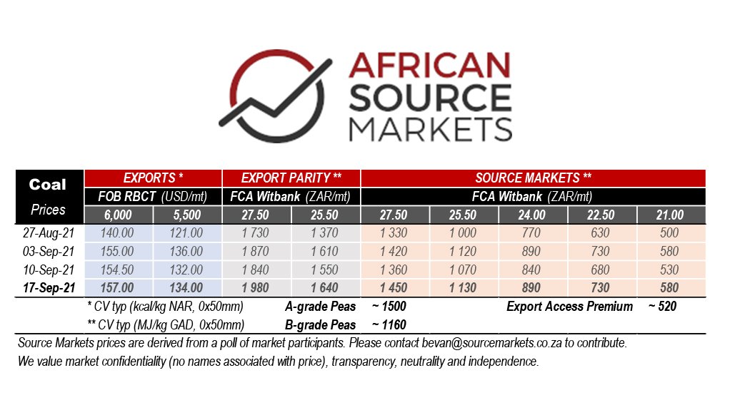 An African Source Markets table