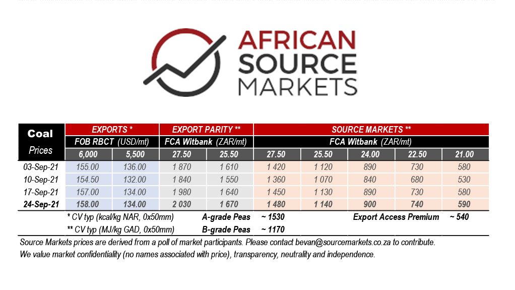 A table of the latest coal prices