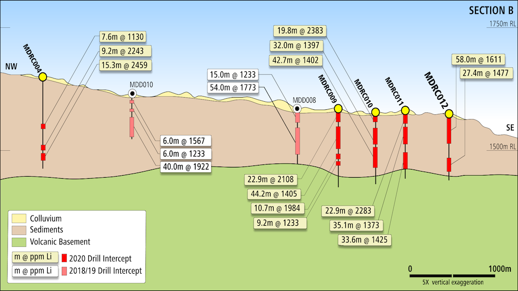 Image of schematic section across the McDermitt deposit with significant intercepts greater than 1 000 parts per million