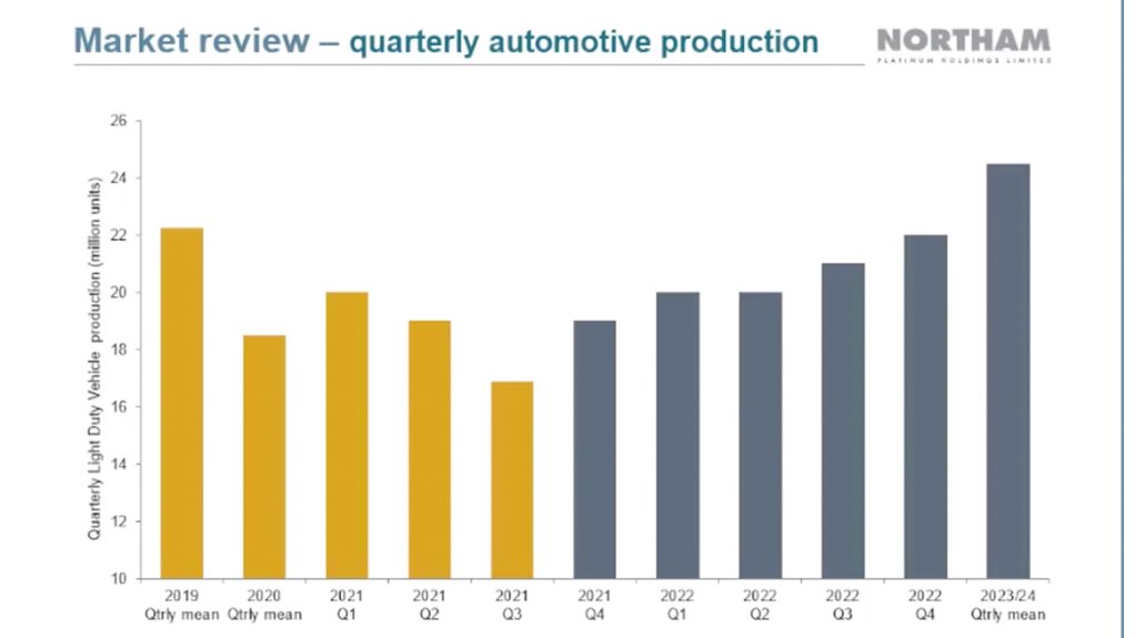 Screenshot of automotive slide presented by Northam Platinum, September 2021.