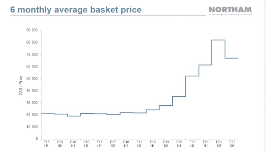 Screenshot of slide of six-monthly PGMs basket price presented September 2021 by Northam Platinum.