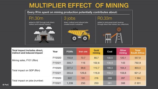 Investment in mining crucial to ensure continued contribution to economy – PwC