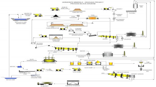 Image of Araguaia ferronickel project process flowsheet