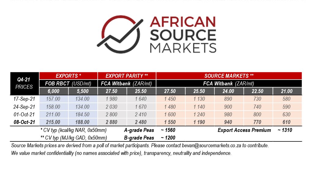 A table with the latest spot coal prices