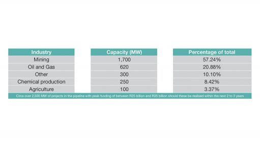 Chasing long term Rands in the Private Energy Market