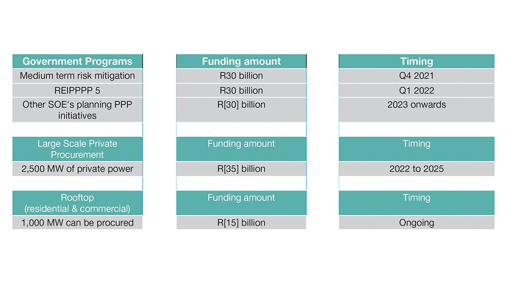 Table 2: Public and private sector funding requirements