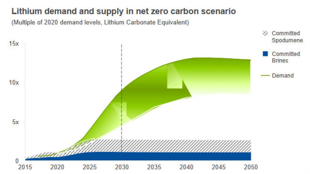 An  image of a graph depicting lithium supply and demand