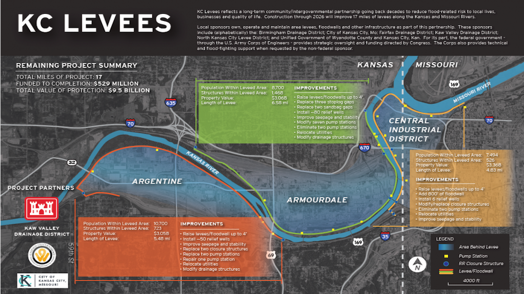 Diagram providing a summary of the KC Levees project in the US