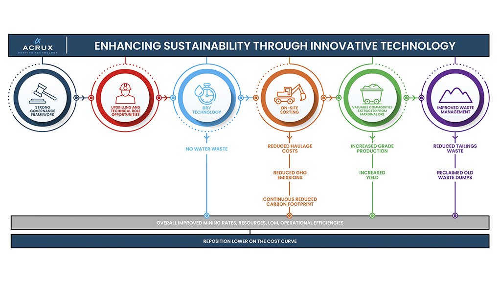 Image of an ESG infographic from Acrux 