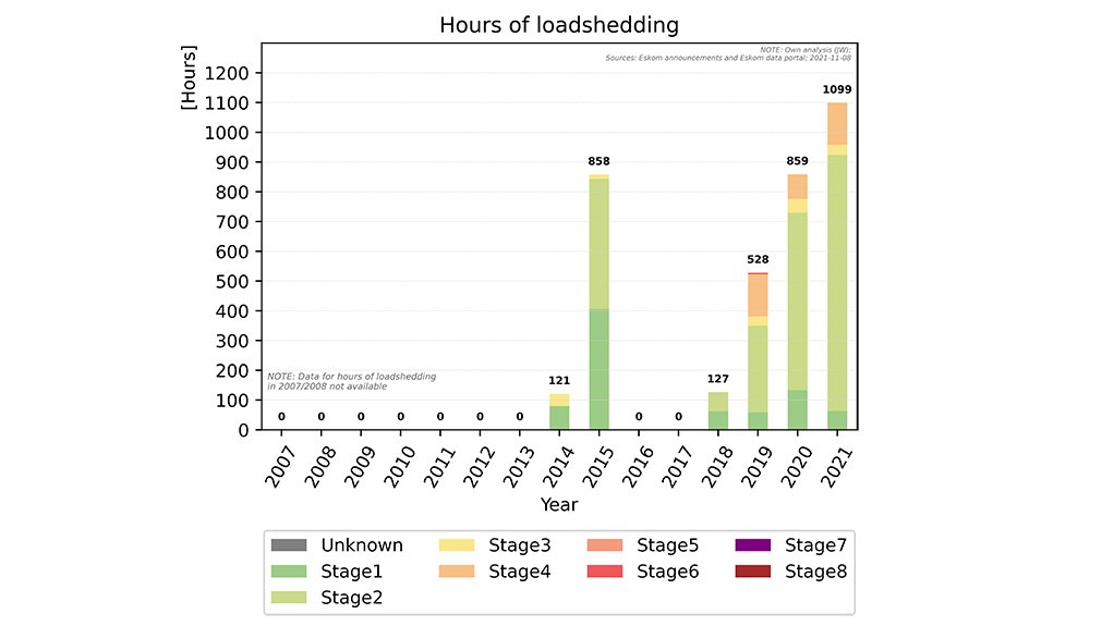 A graph showing the number of hours of load-shedding since South Africa from 2007