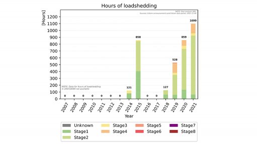 A graph showing the number of hours of load-shedding since South Africa from 2007