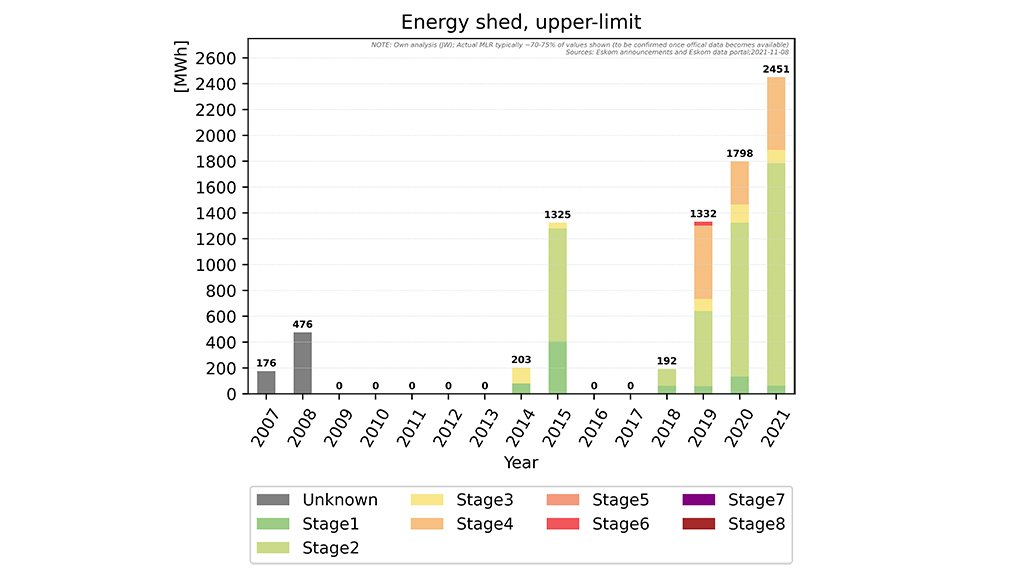 A graph showing the amount of energy cut due to load-shedding since South Africa from 2007