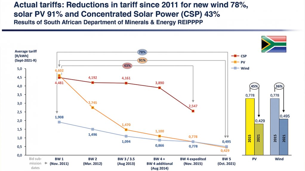 Figure showing the fall in renewable energy tariffs in South Africa