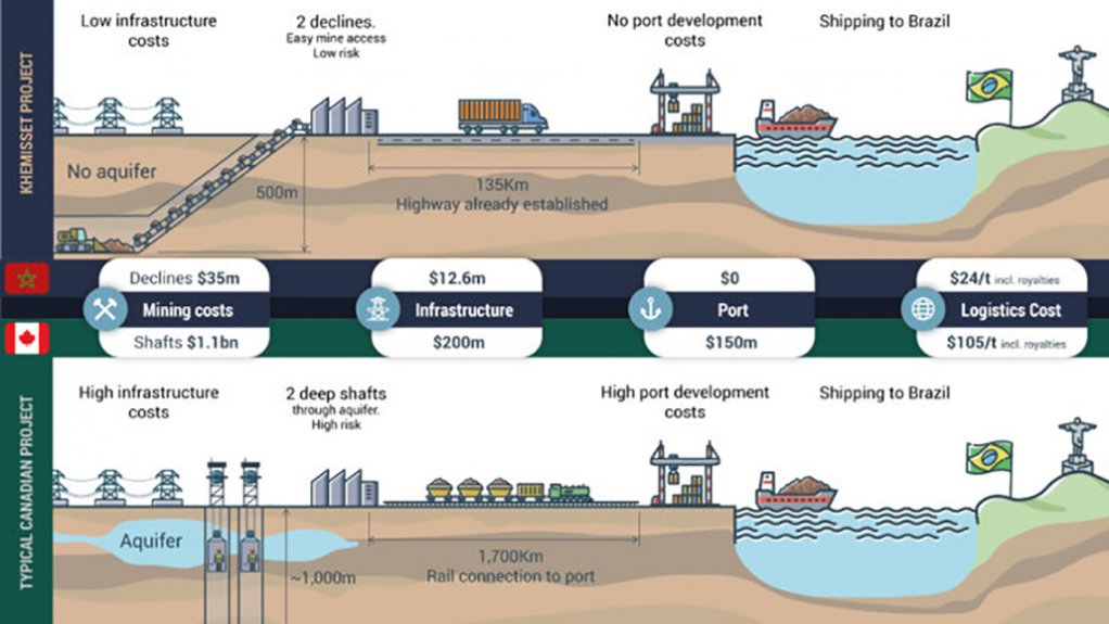 Infographic of Khemisset project