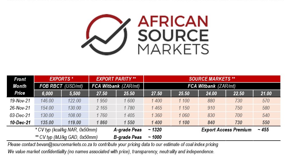African Source Markets table showing coal prices