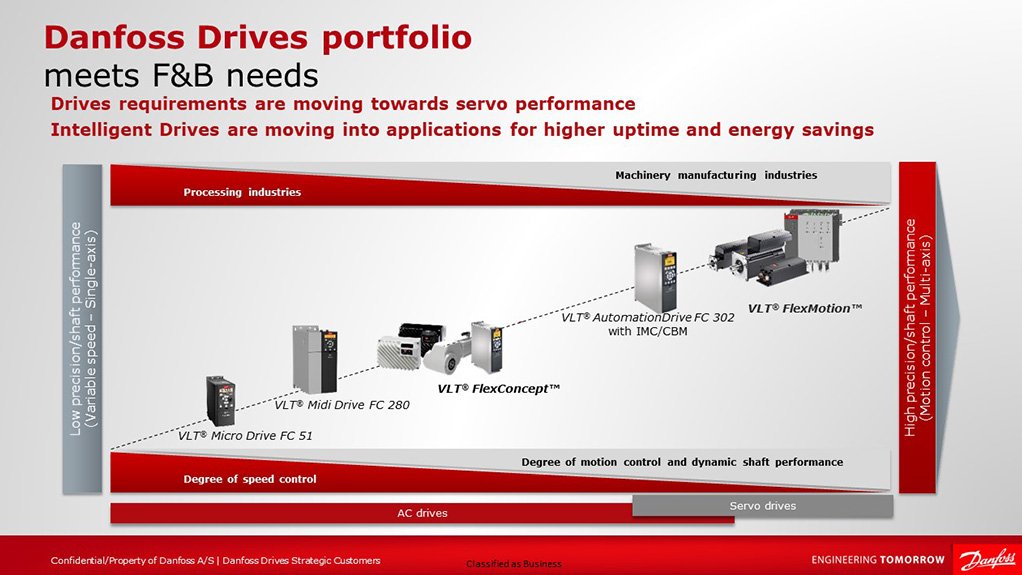 Danfoss Africa webinar for African market discusses DrivePro® services for food and beverage industry